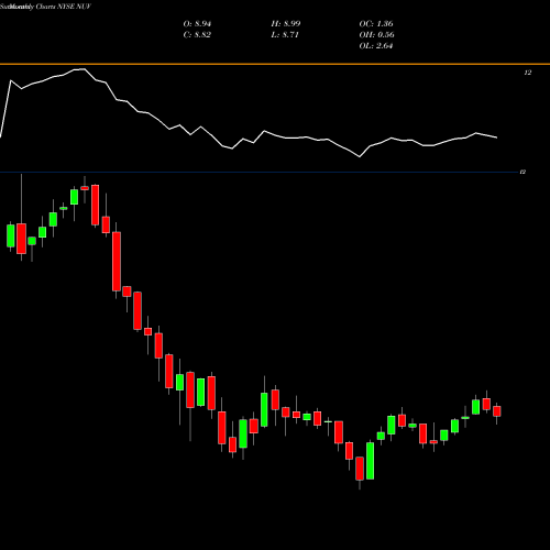 Monthly charts share NUV Nuveen AMT-Free Municipal Value Fund NYSE Stock exchange 