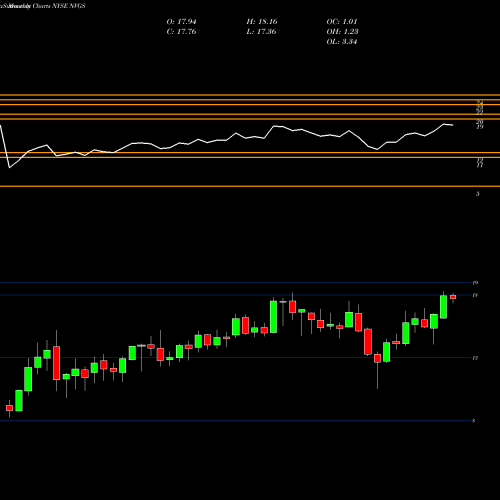 Monthly charts share NVGS Navigator Holdings Ltd. NYSE Stock exchange 