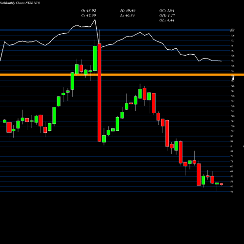 Monthly charts share NVO Novo Nordisk A/S NYSE Stock exchange 