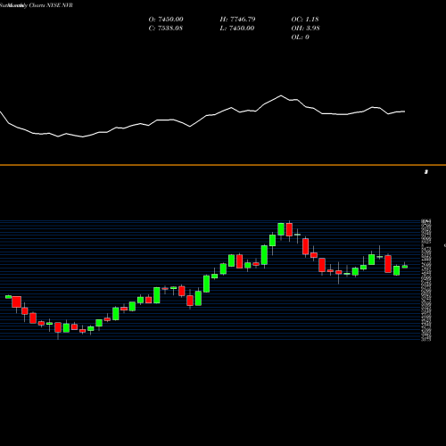 Monthly charts share NVR NVR, Inc. NYSE Stock exchange 