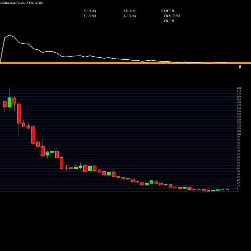 Monthly charts share NVRO Nevro Corp. NYSE Stock exchange 