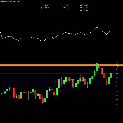 Monthly charts share NVS Novartis AG NYSE Stock exchange 