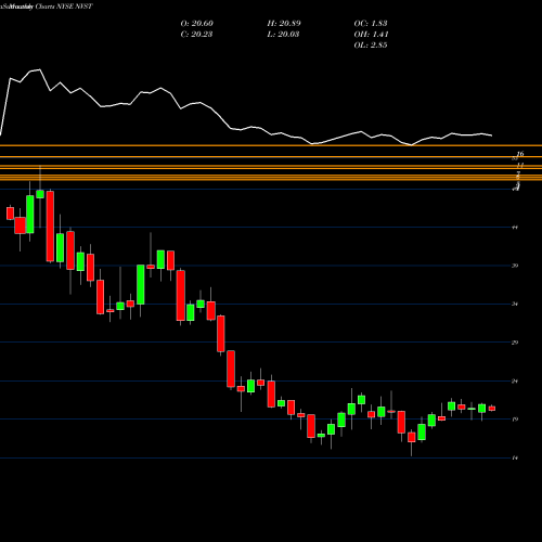 Monthly charts share NVST Envista Holdings Corp NYSE Stock exchange 