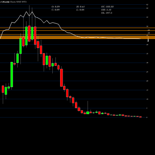 Monthly charts share NVTA Invitae Corporation NYSE Stock exchange 
