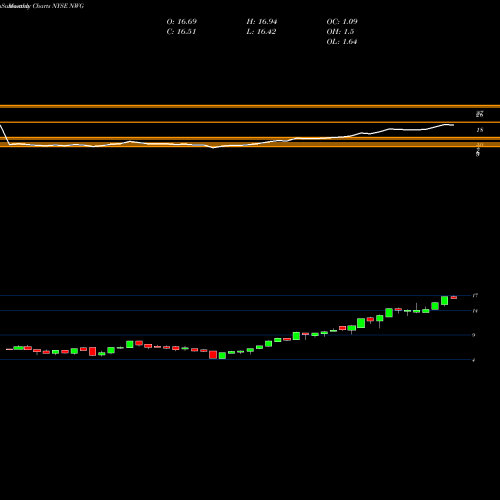 Monthly charts share NWG Natwest Group Plc NYSE Stock exchange 