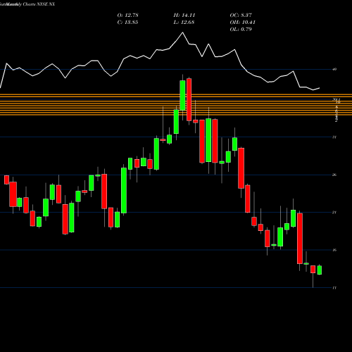 Monthly charts share NX Quanex Building Products Corporation NYSE Stock exchange 
