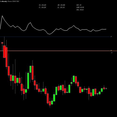 Monthly charts share NXC Nuveen Insured California Select Tax-Free Income Portfolio NYSE Stock exchange 
