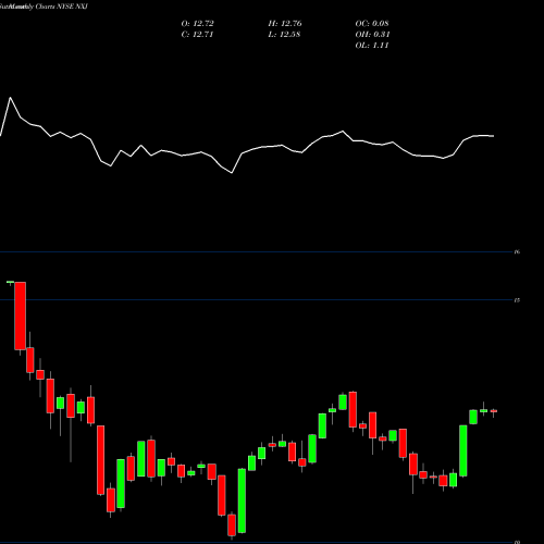 Monthly charts share NXJ Nuveen New Jersey Quality Municipal Income Fund NYSE Stock exchange 