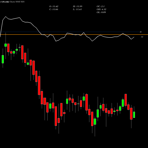 Monthly charts share NXN Nuveen Insured New York Select Tax-Free Income Portfolio NYSE Stock exchange 