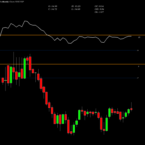 Monthly charts share NXP Nuveen Select Tax Free Income Portfolio NYSE Stock exchange 