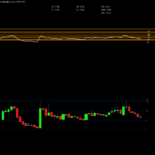 Monthly charts share NYC New York City REIT Inc Cl A NYSE Stock exchange 