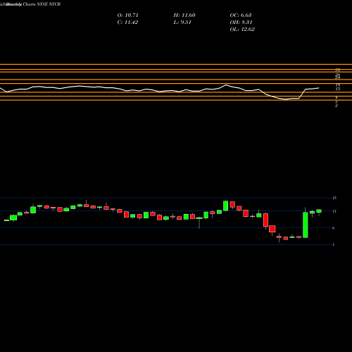 Monthly charts share NYCB New York Community Bancorp, Inc. NYSE Stock exchange 