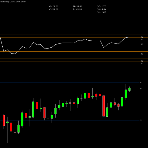 Monthly charts share NYLD NRG Yield Inc NYSE Stock exchange 