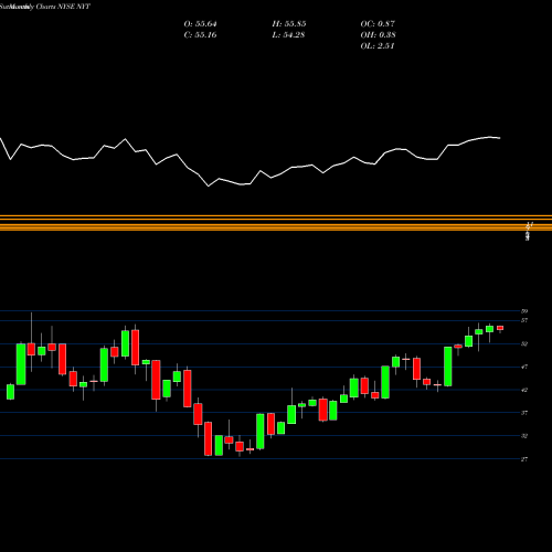 Monthly charts share NYT New York Times Company (The) NYSE Stock exchange 