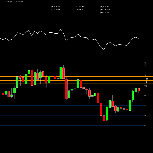 Monthly charts share O Realty Income Corporation NYSE Stock exchange 