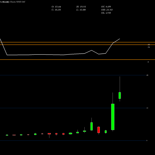 Monthly charts share OAC Oaktree Acquisition Corp Cl A NYSE Stock exchange 