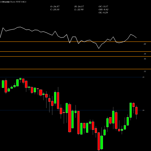 Monthly charts share OAK-A Five Oaks Investment Corp. NYSE Stock exchange 