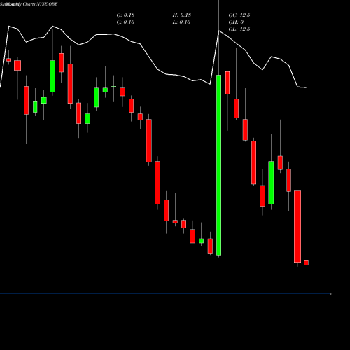 Monthly charts share OBE Obsidian Energy Ltd. NYSE Stock exchange 