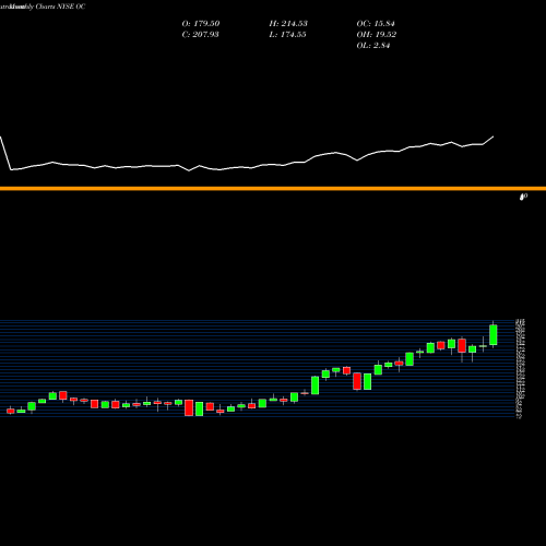 Monthly charts share OC Owens Corning Inc NYSE Stock exchange 