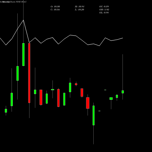 Monthly charts share OCA.U Omnichannel Acquisition Corp NYSE Stock exchange 
