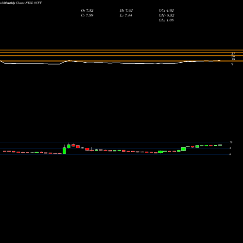 Monthly charts share OCFT Oneconnect Financial Technology CO Ltd America NYSE Stock exchange 