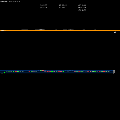 Monthly charts share OCN Ocwen Financial Corporation NYSE Stock exchange 