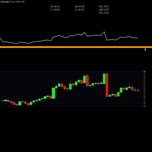 Monthly charts share ODC Oil-Dri Corporation Of America NYSE Stock exchange 