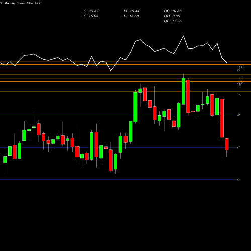 Monthly charts share OEC Orion Engineered Carbons S.A NYSE Stock exchange 