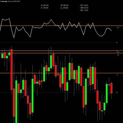 Monthly charts share OFC Corporate Office Properties Trust NYSE Stock exchange 