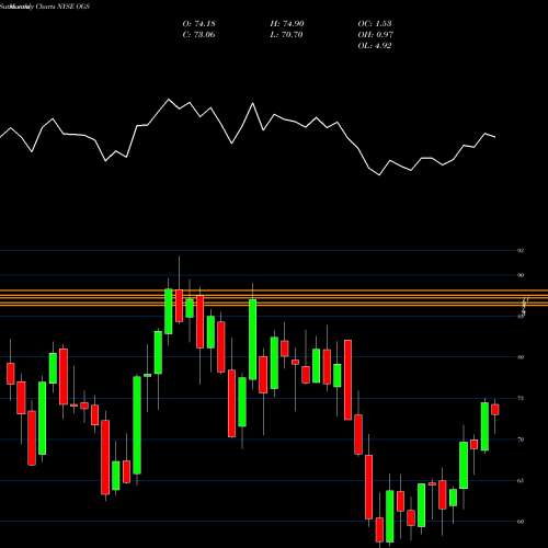 Monthly charts share OGS ONE Gas, Inc. NYSE Stock exchange 