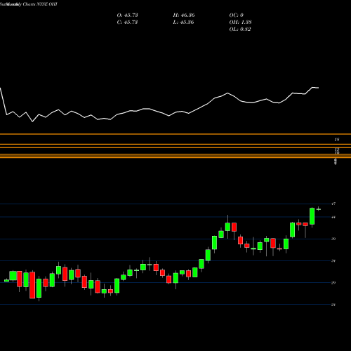 Monthly charts share OHI Omega Healthcare Investors, Inc. NYSE Stock exchange 