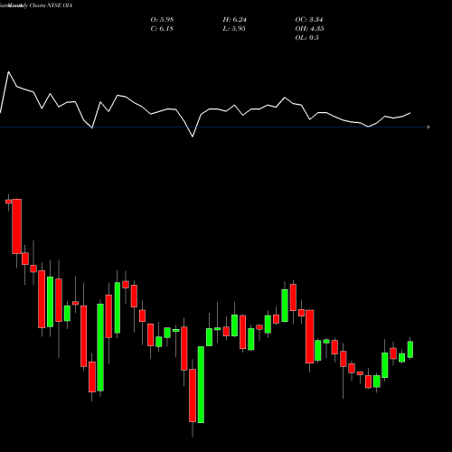 Monthly charts share OIA Invesco Municipal Income Opportunities Trust NYSE Stock exchange 