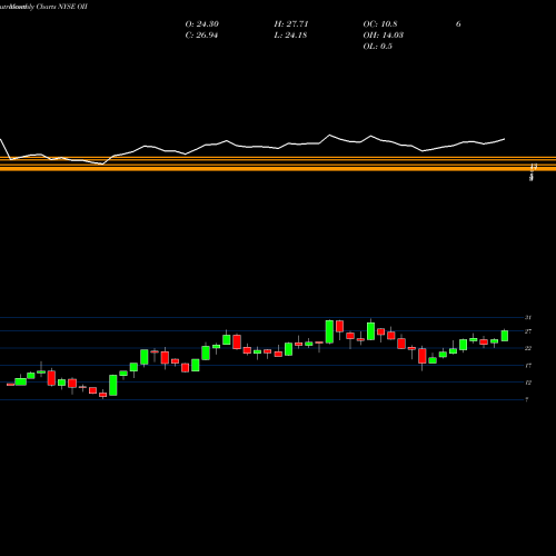 Monthly charts share OII Oceaneering International, Inc. NYSE Stock exchange 