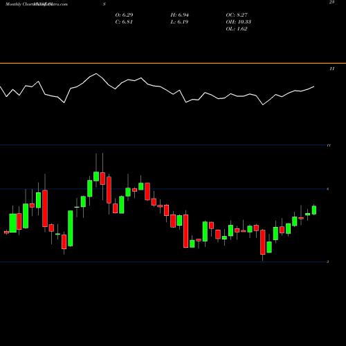 Monthly charts share OIS Oil States International, Inc. NYSE Stock exchange 