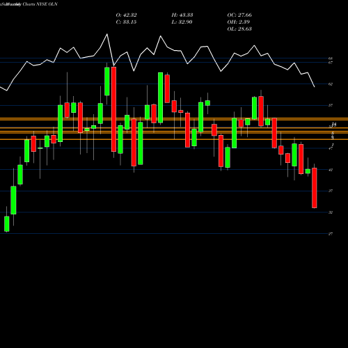 Monthly charts share OLN Olin Corporation NYSE Stock exchange 