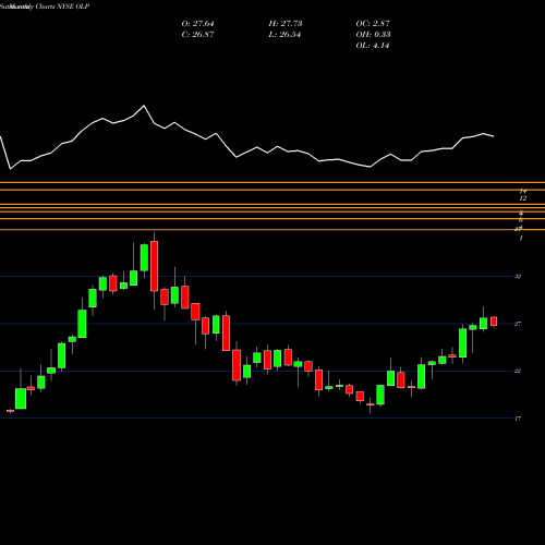 Monthly charts share OLP One Liberty Properties, Inc. NYSE Stock exchange 