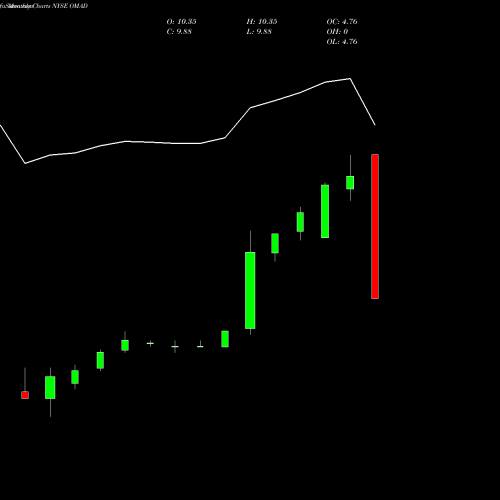 Monthly charts share OMAD One Madison Corporation NYSE Stock exchange 