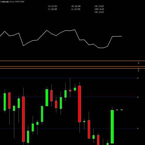 Monthly charts share OME Omega Protein Corp NYSE Stock exchange 