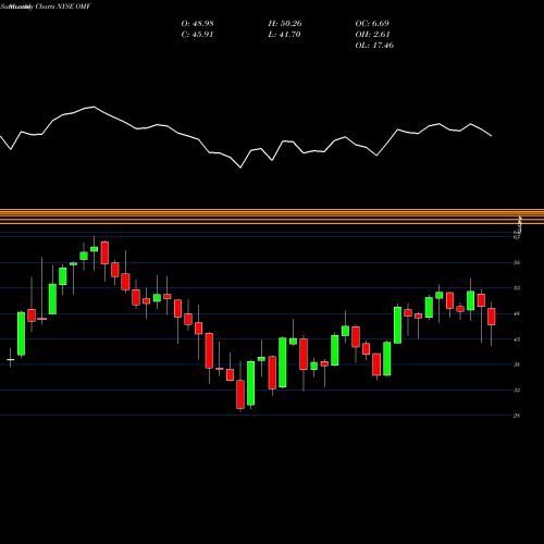 Monthly charts share OMF OneMain Holdings, Inc. NYSE Stock exchange 