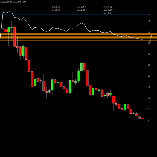 Monthly charts share OMI Owens & Minor, Inc. NYSE Stock exchange 