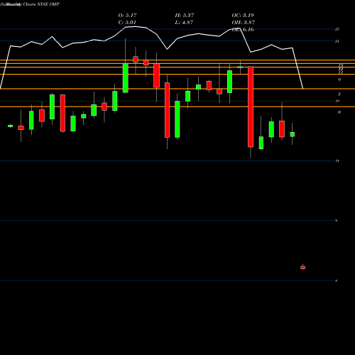 Monthly charts share OMP Oasis Midstream Partners LP NYSE Stock exchange 