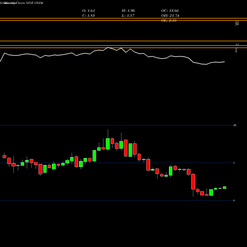 Monthly charts share ONDK On Deck Capital, Inc. NYSE Stock exchange 