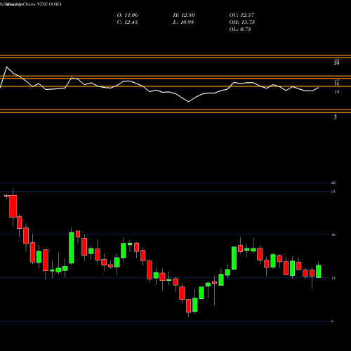 Monthly charts share OOMA Ooma, Inc. NYSE Stock exchange 