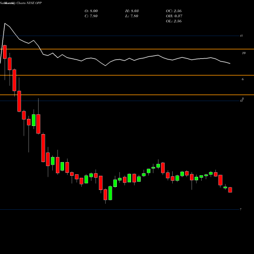 Monthly charts share OPP RiverNorth/DoubleLine Strategic Opportunity Fund, Inc. NYSE Stock exchange 