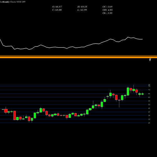 Monthly charts share OPY Oppenheimer Holdings, Inc. NYSE Stock exchange 
