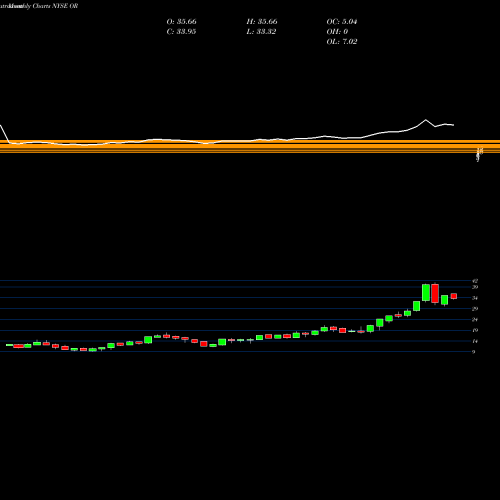 Monthly charts share OR Osisko Gold Royalties Ltd NYSE Stock exchange 