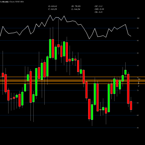 Monthly charts share ORA Ormat Technologies, Inc. NYSE Stock exchange 