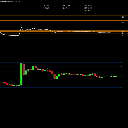 Monthly charts share ORC Orchid Island Capital, Inc. NYSE Stock exchange 