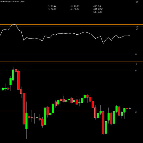 Monthly charts share ORCC Owl Rock Capital Corp NYSE Stock exchange 