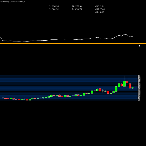 Monthly charts share ORCL Oracle Corporation NYSE Stock exchange 